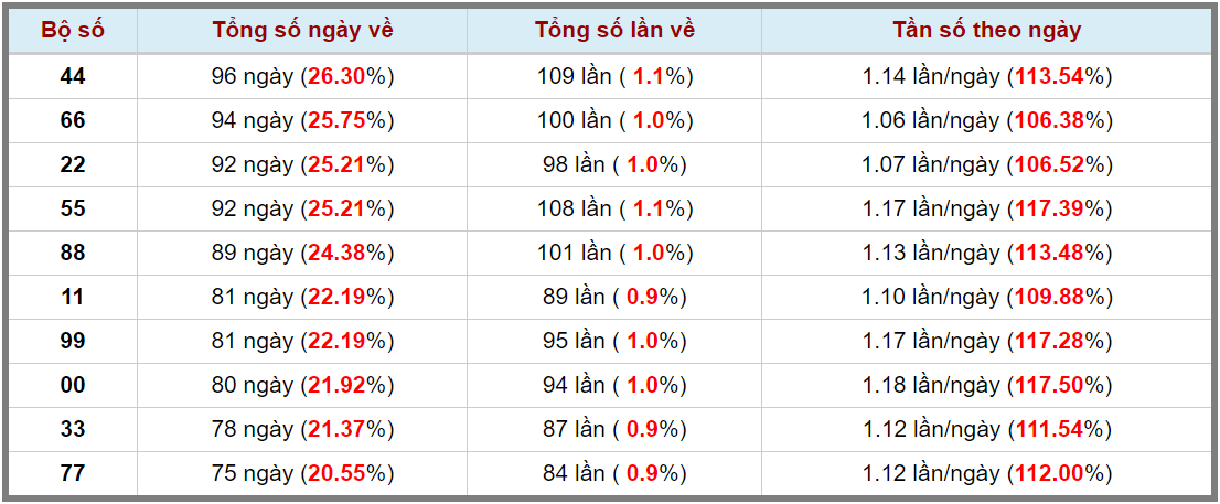 Loto kép XSMB 30072023 - Phân tích lô kép XSMB Chủ nhật hôm nay 3