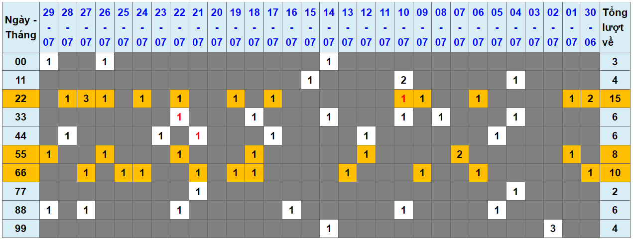 Loto kép XSMB 30072023 - Phân tích lô kép XSMB Chủ nhật hôm nay 1