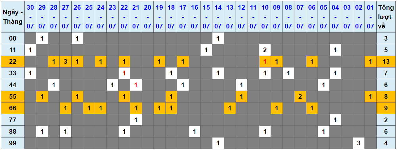 Loto kép XSMB 31072023 - Phân tích lô kép XSMB Thứ 2 hôm nay 1