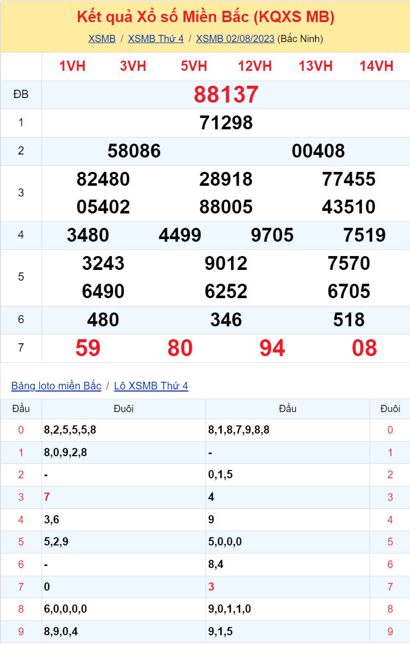 Bình luận KQXSMB 02082023 hôm nay 05 có 3 lần và 80 tới 4 lần 2