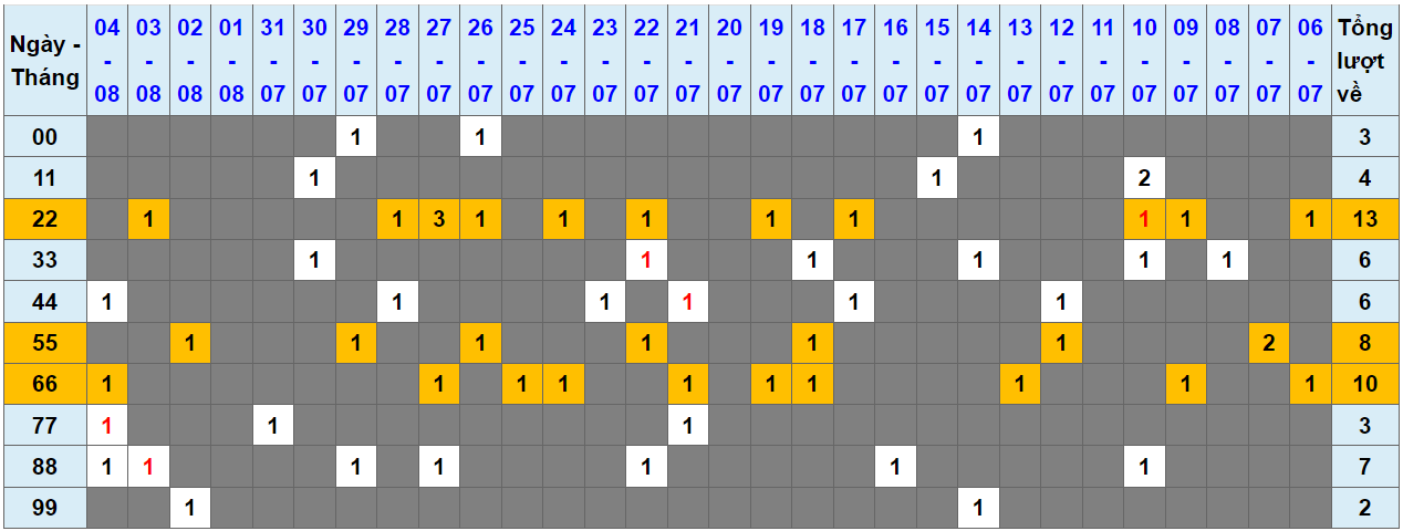 Loto kép XSMB 05082023 - Phân tích lô kép XSMB Thứ 7 hôm nay 1