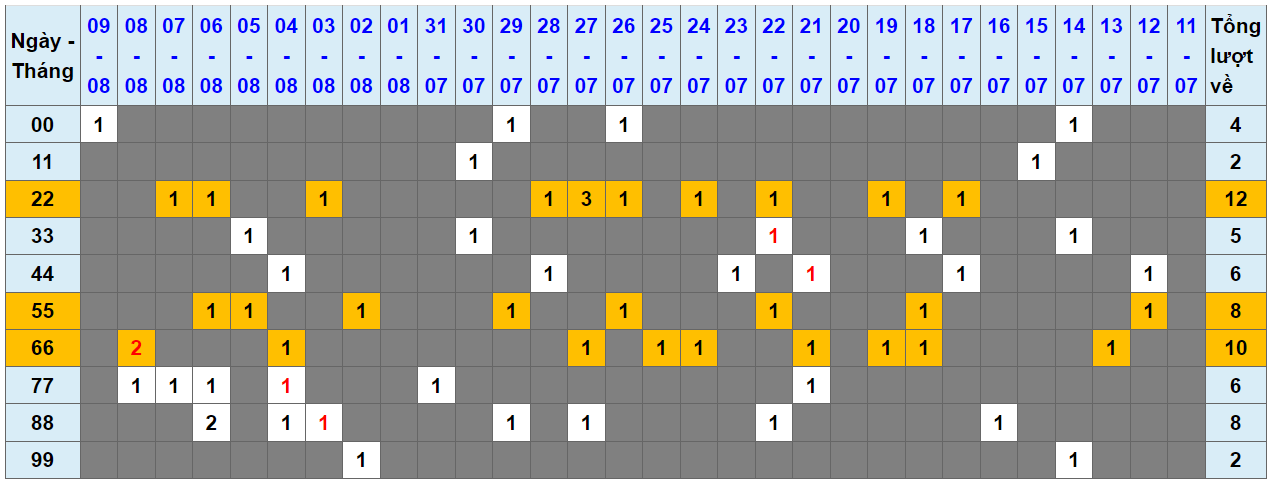 Loto kép XSMB 10082023 - Phân tích lô kép XSMB Thứ 5 hôm nay 1