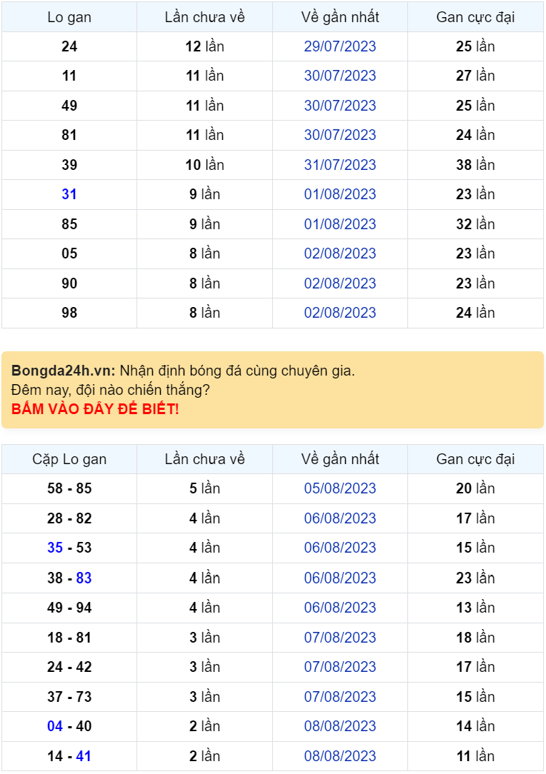 Bình luận KQXSMB 11082023 đặc biệt là  kép 99 1
