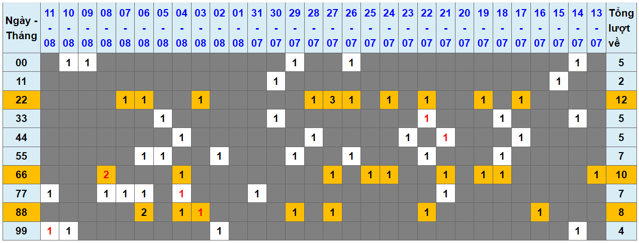 Loto kép XSMB 12082023 - Phân tích lô kép XSMB Thứ 7 hôm nay 1