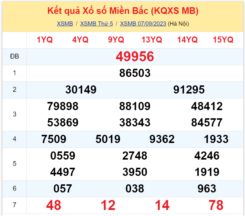Bình luận KQXSMB 07092023 liên tiếp đặc biệt lớn hơn 50 3