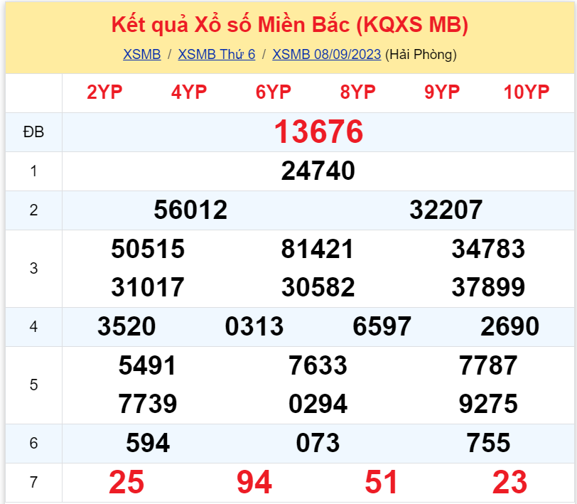 Bình luận KQXSMB 08092023 liên tiếp 4 ngày đặc biệt lớn hơn 50 3