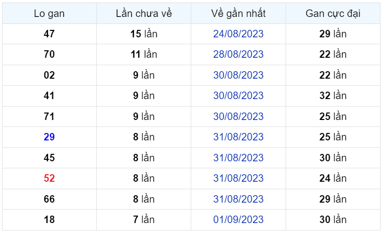 Bình luận KQXSMB 09092023 hôm nay có 51 69 xuất hiện 3 lần 1
