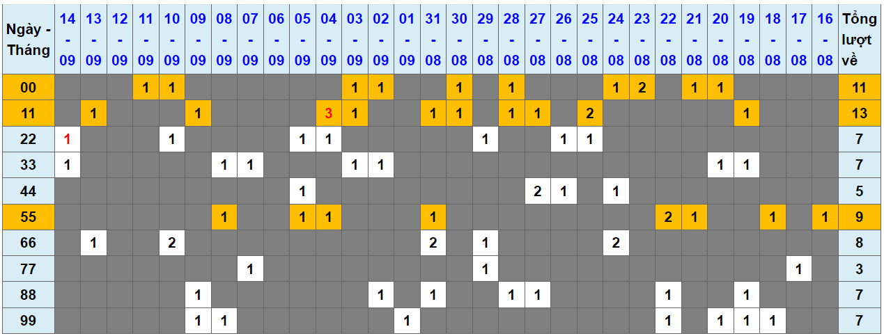 Loto kép XSMB 15092023 - Phân tích lô kép XSMB Thứ 6 hôm nay 1