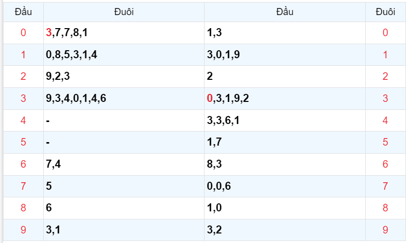 Bình luận KQXSMB 20092023 đầu 3 chiếm ưu thế trên bảng kết quả 4