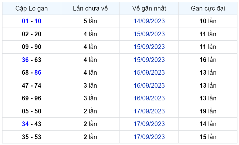 Bình luận KQXSMB 20092023 đầu 3 chiếm ưu thế trên bảng kết quả 2