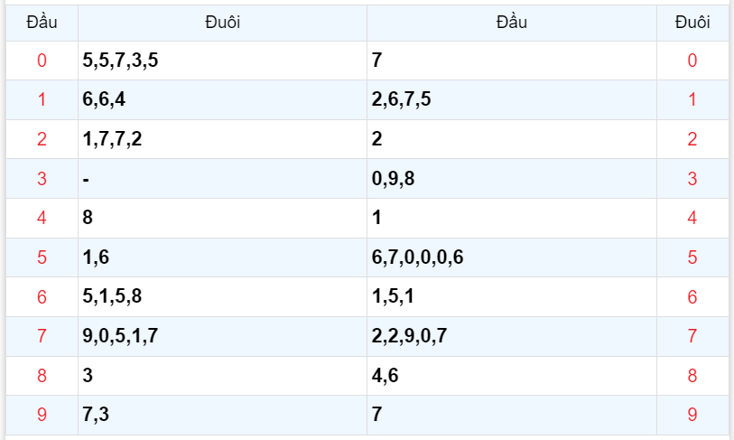 Bình luận KQXSMB 25092023 hôm nay có 05 xuất hiện 3 lần 4