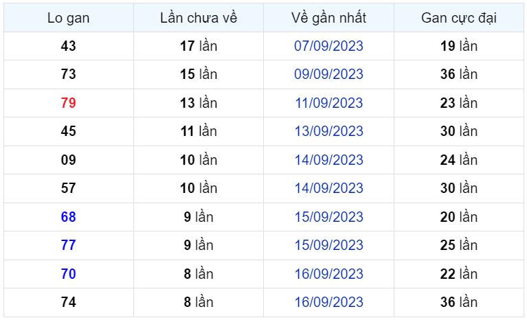 Bình luận KQXSMB 25092023 hôm nay có 05 xuất hiện 3 lần 1