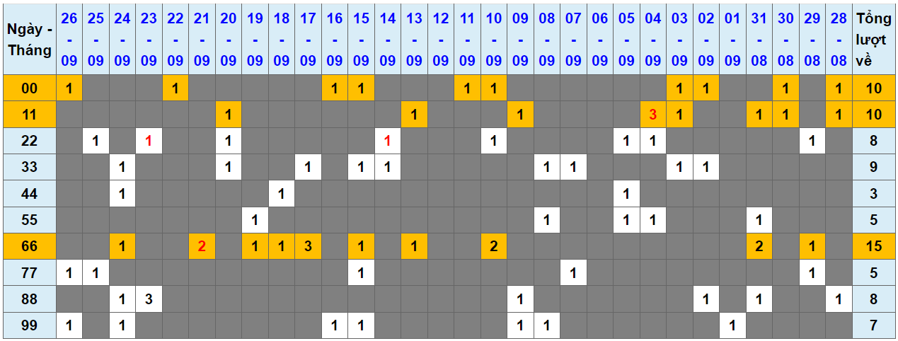 Loto kép XSMB 27092023 - Phân tích lô kép XSMB Thứ 4 hôm nay 1