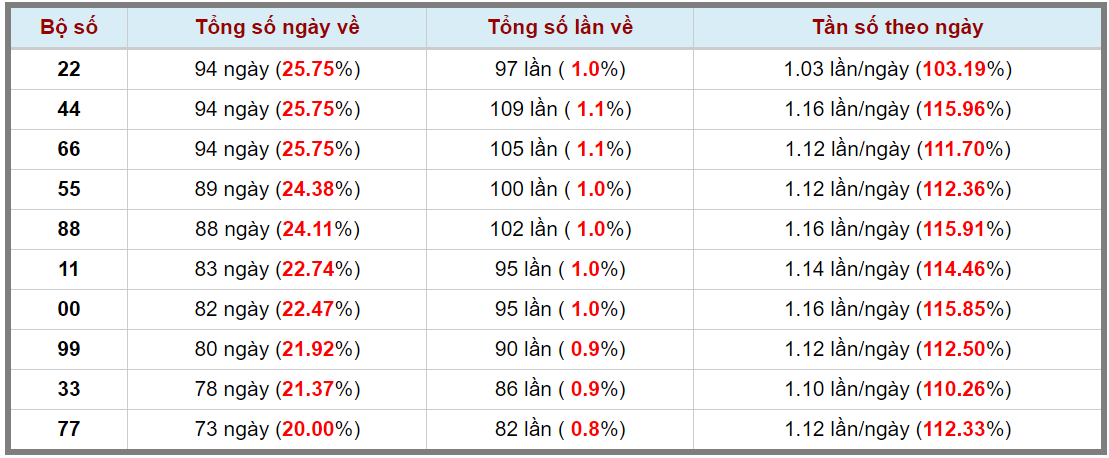 Loto kép XSMB 01102023 - Phân tích lô kép XSMB Chủ nhật hôm nay 3