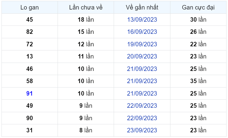 Bình luận KQXSMB 02102023 hôm nay có 09 xuất hiện 3 lần 1