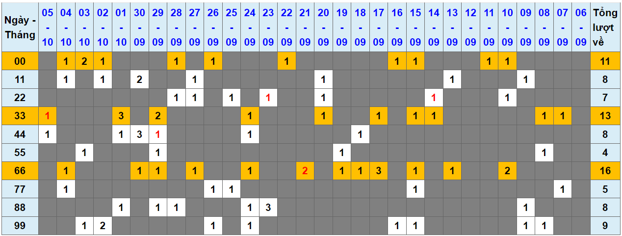 Loto kép XSMB 06102023 - Phân tích lô kép XSMB Thứ 6 hôm nay 1