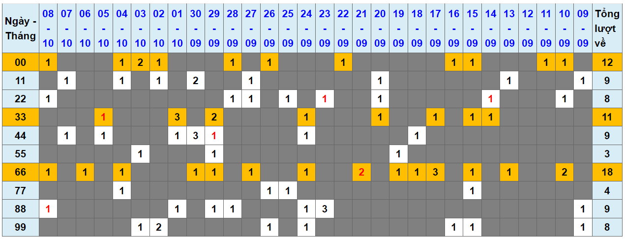 Loto kép XSMB 09102023 - Phân tích lô kép XSMB Thứ 2 hôm nay 1