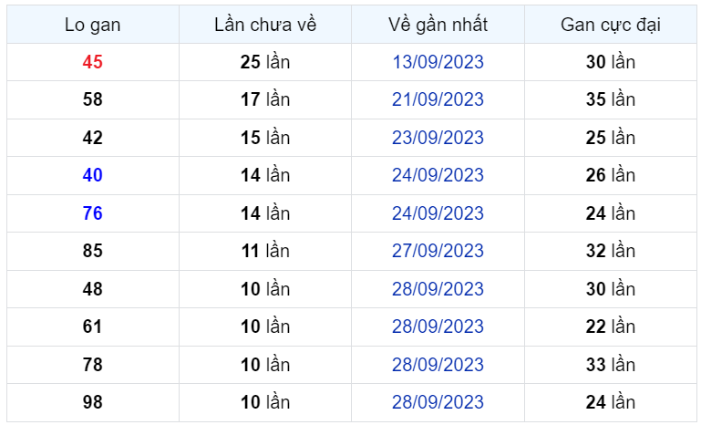 Bình luận KQXSMB 09102023 toàn bộ đầu 5 xuất hiện 2 lần 1