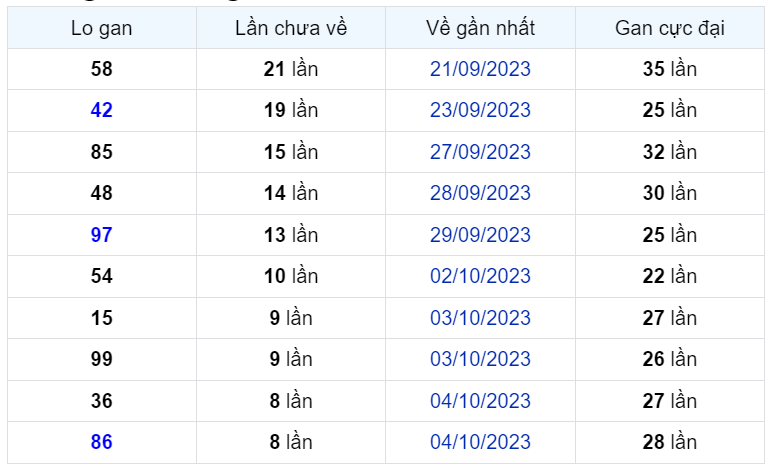 Bình luận KQXSMB 13102023 hôm nay có 35 xuất hiện tới 3 lần 1