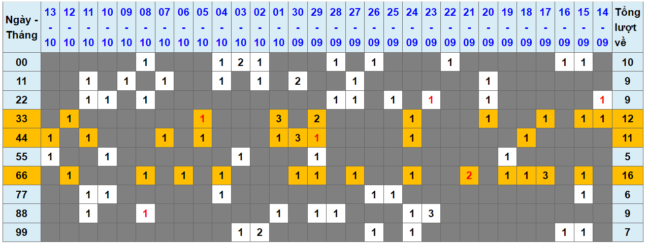 Loto kép XSMB 14102023 - Phân tích lô kép XSMB Thứ 7 hôm nay 1