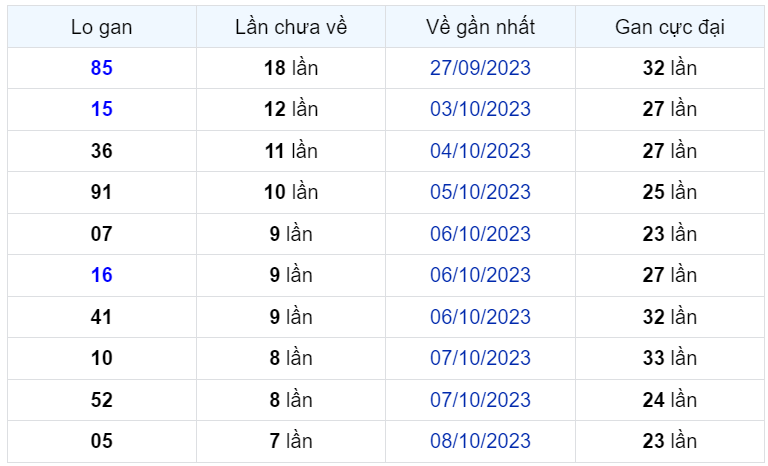 Bình luận KQXSMB 16102023 hôm nay có 29 xuất hiện 3 lần 1