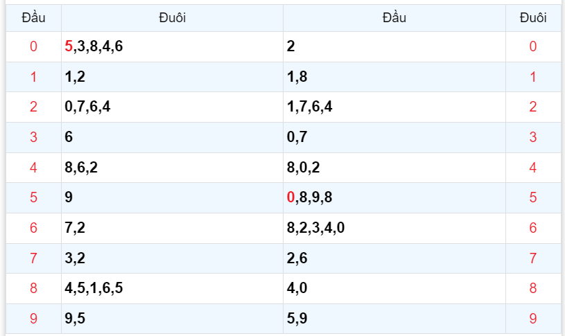 Bình luận KQXSMB 19102023 đặc biệt liên tiếp có đầu 0 4