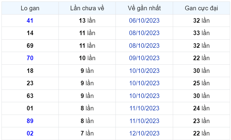 Bình luận KQXSMB 20102023 hôm nay có 38 xuất hiện tới 3 lần 1