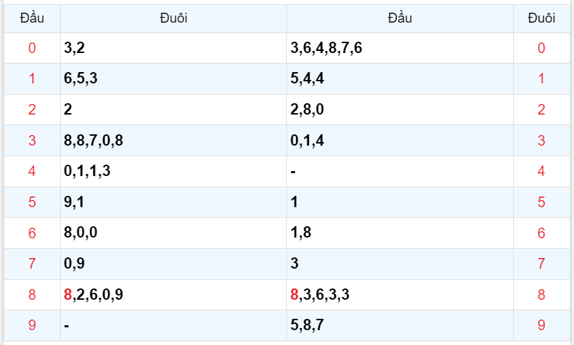 Bình luận KQXSMB 20102023 hôm nay có 38 xuất hiện tới 3 lần 4