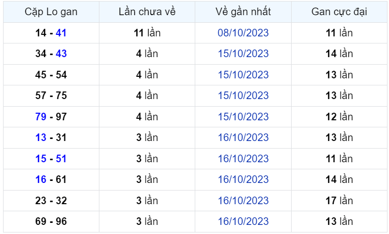 Bình luận KQXSMB 20102023 hôm nay có 38 xuất hiện tới 3 lần 2