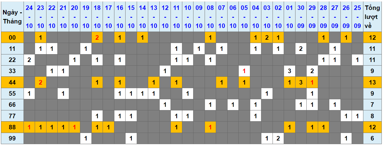 Loto kép XSMB 25102023 - Phân tích lô kép XSMB Thứ 4 hôm nay 1