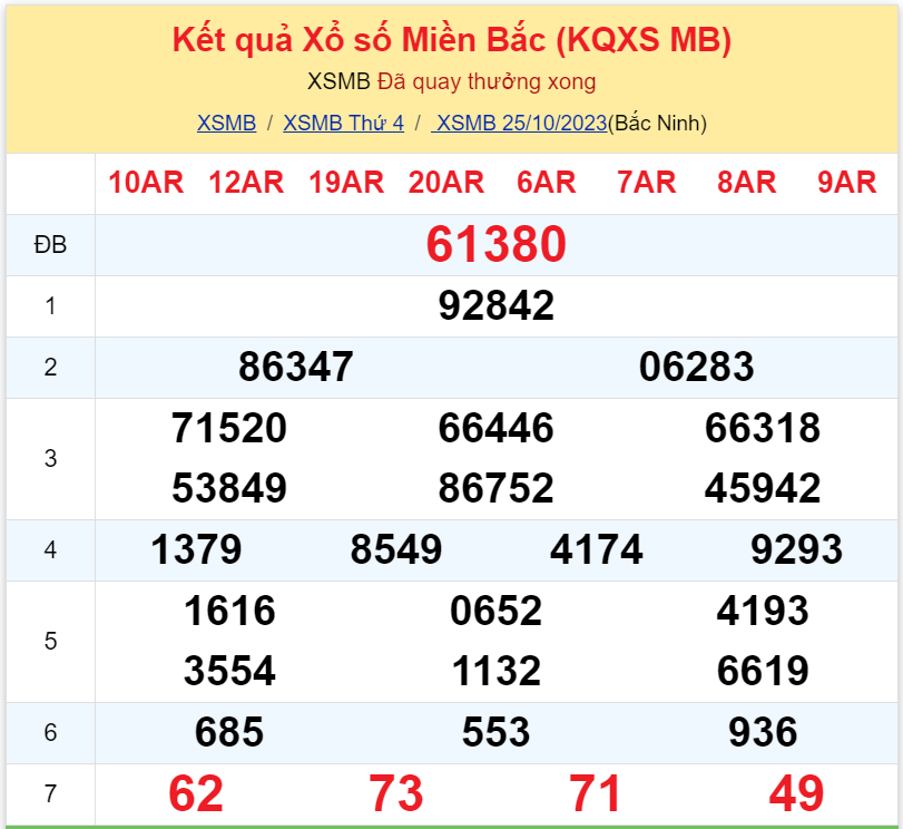 Bình luận KQXSMB 25102023 hôm nay có 49 xuất hiện 3 lần 3