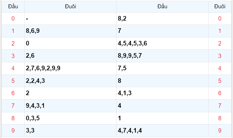 Bình luận KQXSMB 25102023 hôm nay có 49 xuất hiện 3 lần 4