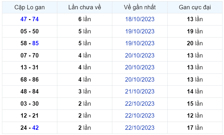Bình luận KQXSMB 25102023 hôm nay có 49 xuất hiện 3 lần 2