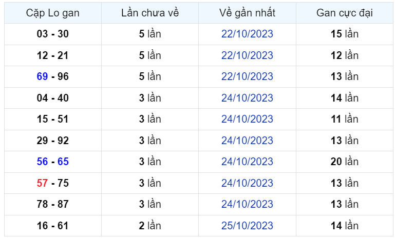 Bình luận KQXSMB 28102023 hôm nay có 77 98 xuất hiện tới 3 lần 2