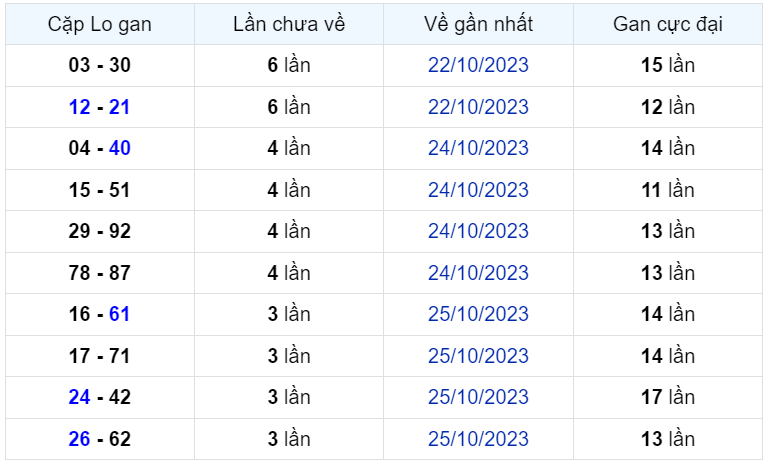 Bình luận KQXSMB 29102023 liên tiếp đặc biệt có đầu 5 2