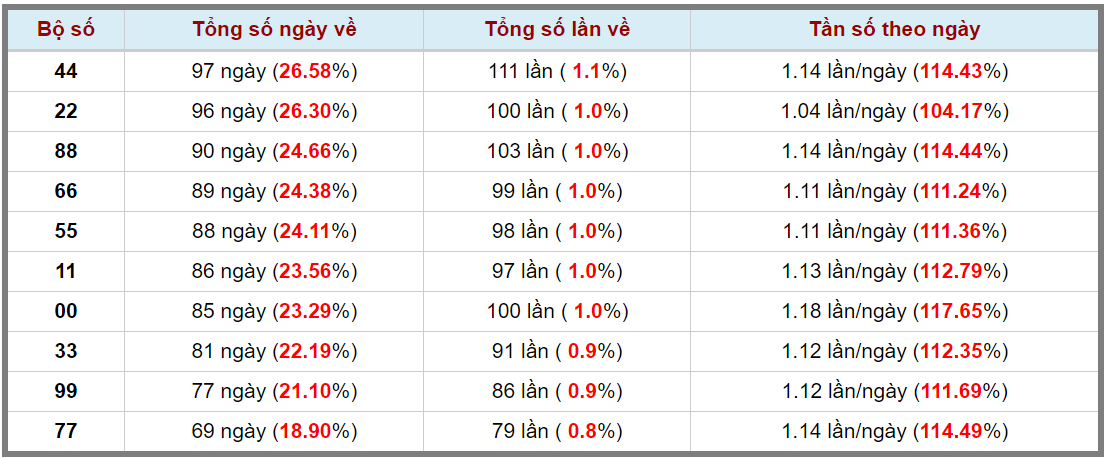 Loto kép XSMB 01112023 - Phân tích lô kép XSMB Thứ 4 hôm nay 3