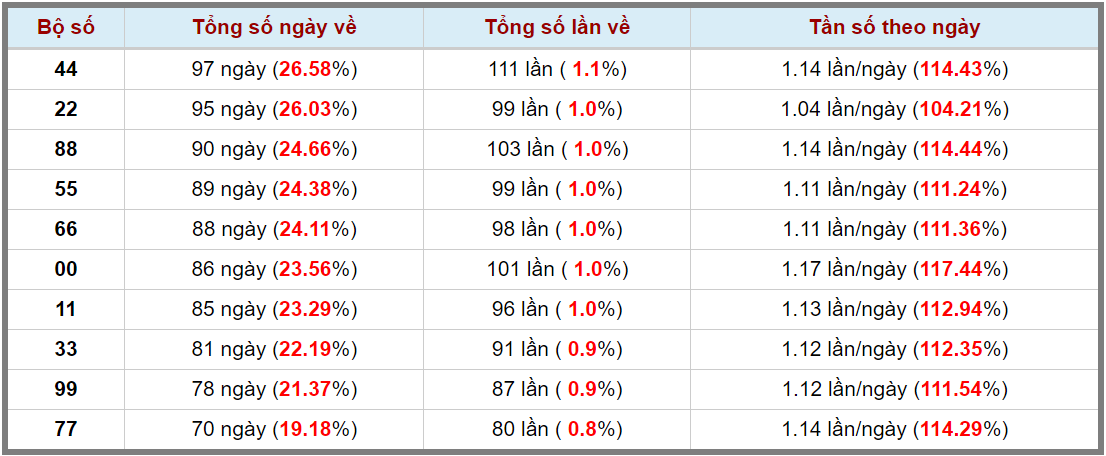 Loto kép XSMB 02112023 - Phân tích lô kép XSMB Thứ 5 hôm nay 3
