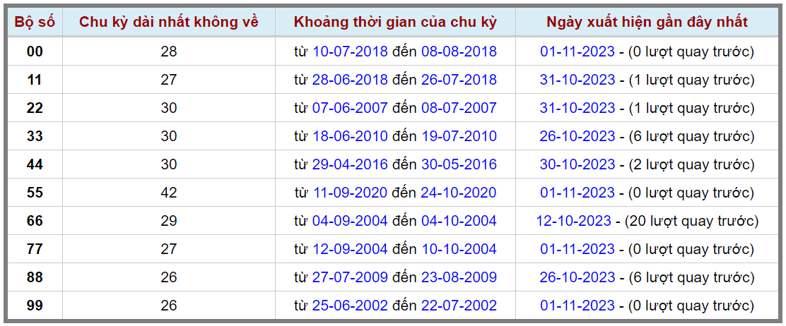 Loto kép XSMB 02112023 - Phân tích lô kép XSMB Thứ 5 hôm nay 2