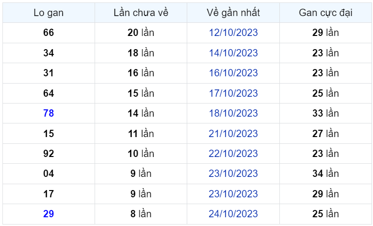 Bình luận KQXSMB 02112023 đặc biệt vẫn nhỏ hơn 50 1