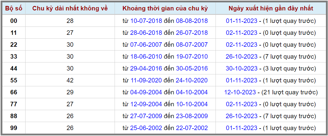 Loto kép XSMB 03112023 - Phân tích lô kép XSMB Thứ 6 hôm nay 2