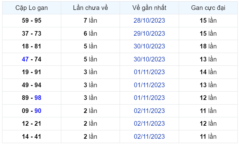 Bình luận KQXSMB 05112023 hôm nay có 82 xuất hiện 3 lần 2