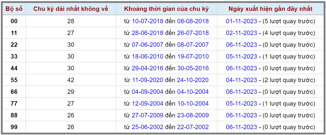 Loto kép XSMB 07112023 - Phân tích lô kép XSMB Thứ 3 hôm nay 2