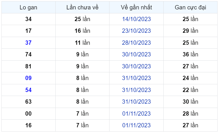 Bình luận KQXSMB 09112023 hôm nay 09 xuất hiện tới 3 lần 1