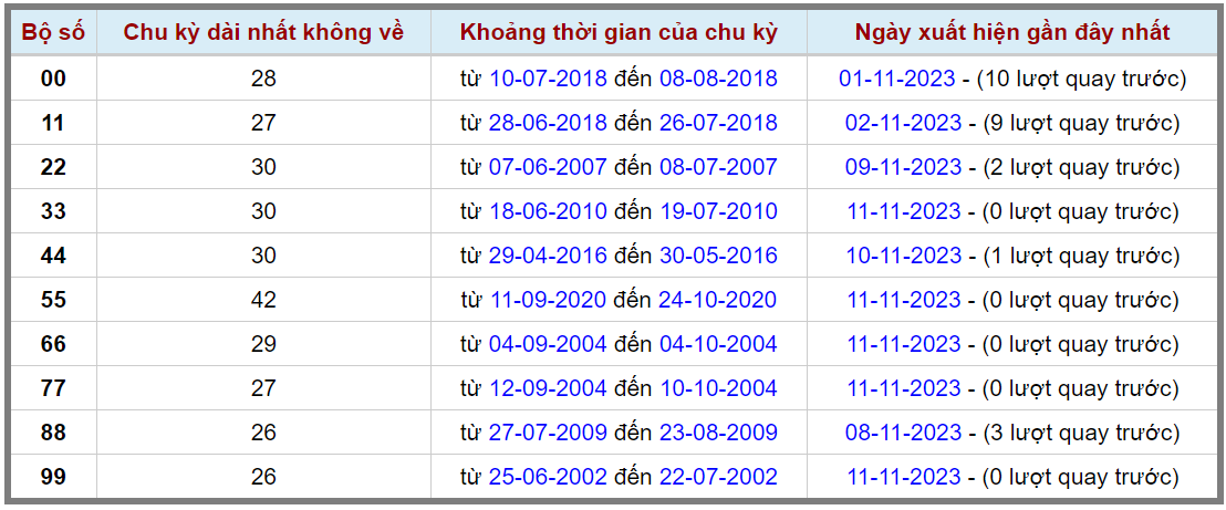 Loto kép XSMB 12112023 - Phân tích lô kép XSMB Chủ nhật hôm nay 2