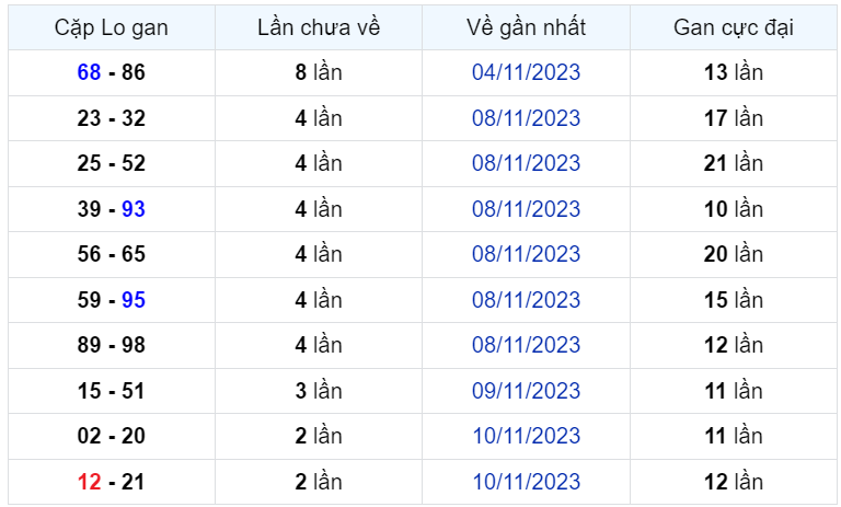 Bình luận KQXSMB 13112023 có tới 3 đầu số không xuất hiện 2