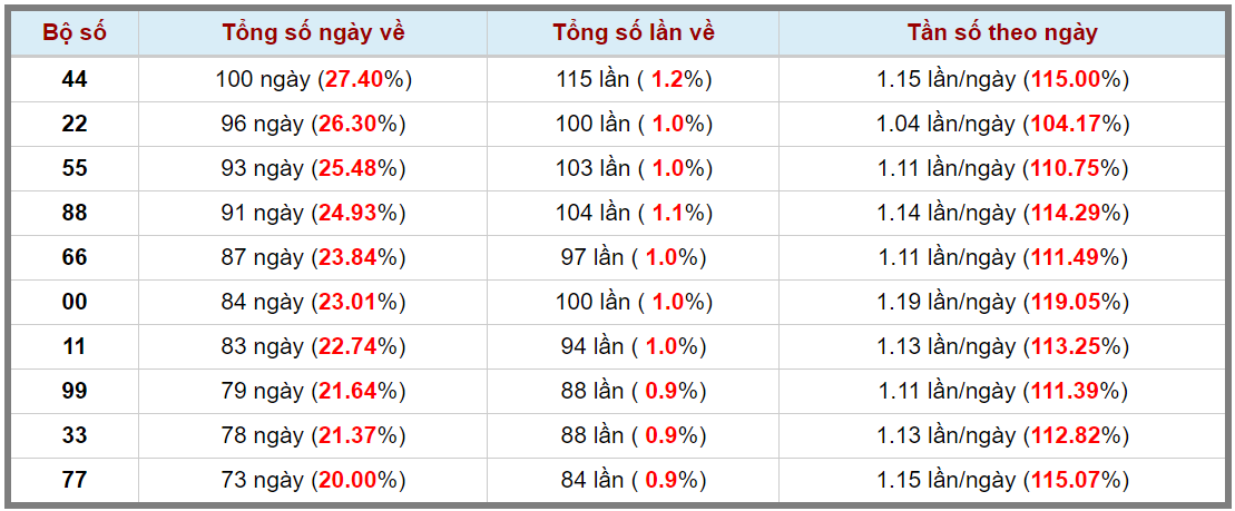 Loto kép XSMB 15112023 - Phân tích lô kép XSMB Thứ 4 hôm nay 3