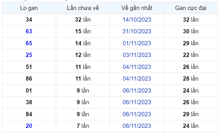 Bình luận KQXSMB 16112023 lại có 36 xuất hiện 3 lần 1