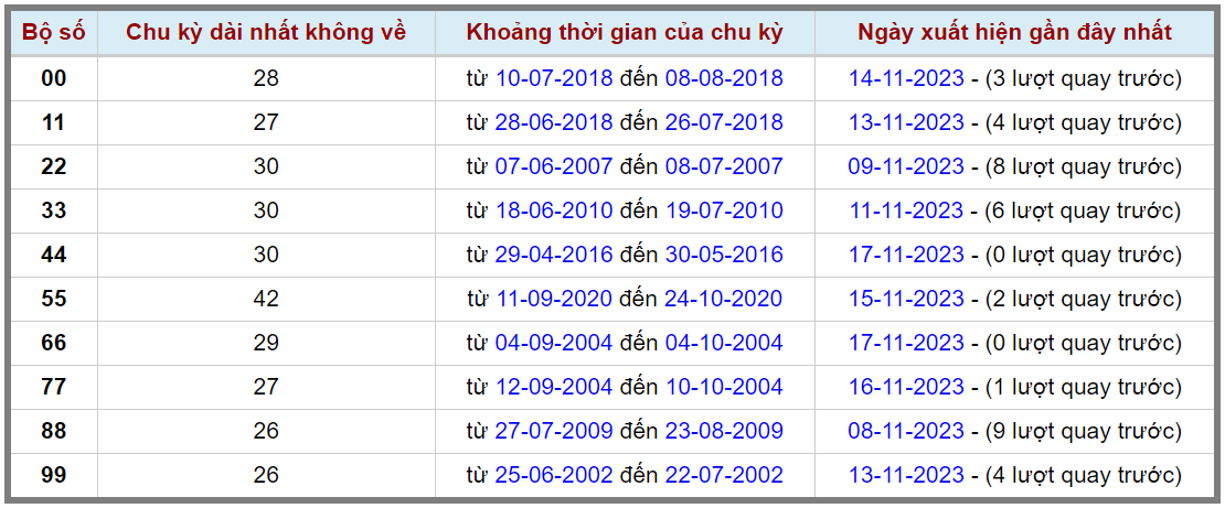 Loto kép XSMB 18112023 - Phân tích lô kép XSMB Thứ 7 hôm nay 2