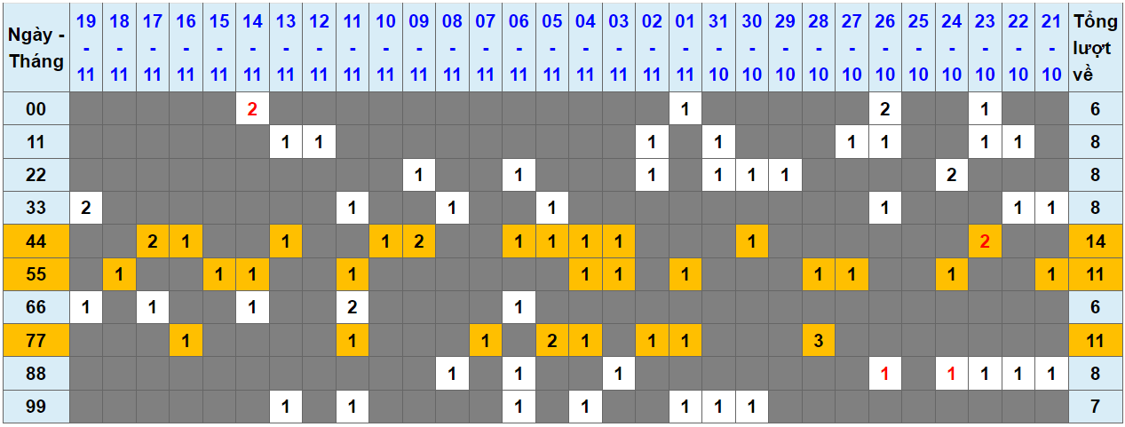Loto kép XSMB 20112023 - Phân tích lô kép XSMB Thứ 2 hôm nay 1
