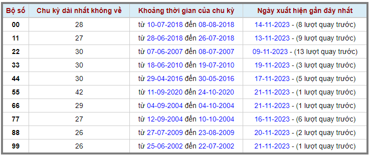 Loto kép XSMB 22112023 - Phân tích lô kép XSMB Thứ 4 hôm nay 2